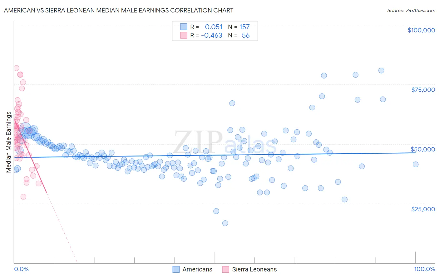 American vs Sierra Leonean Median Male Earnings