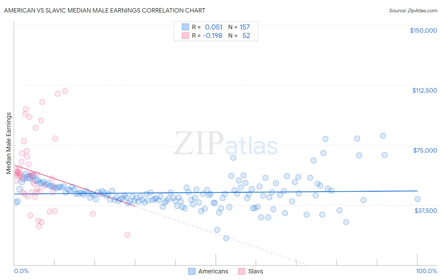 American vs Slavic Median Male Earnings