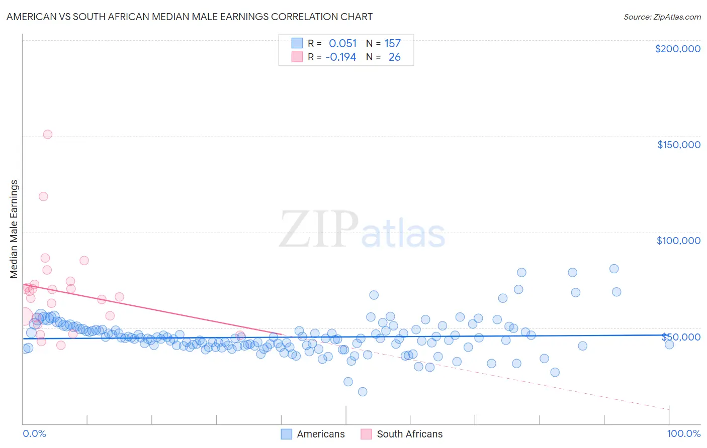 American vs South African Median Male Earnings