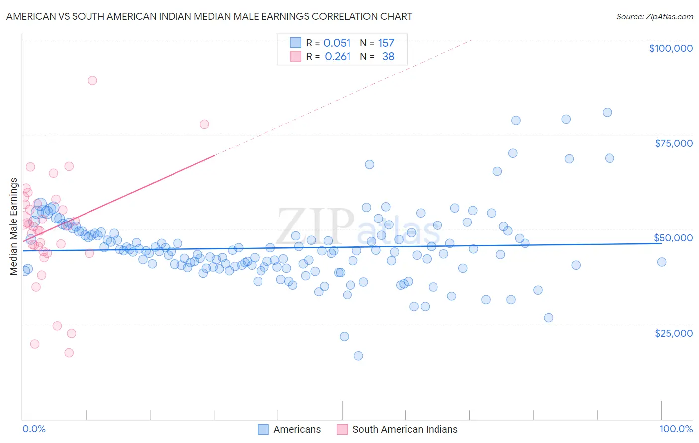 American vs South American Indian Median Male Earnings