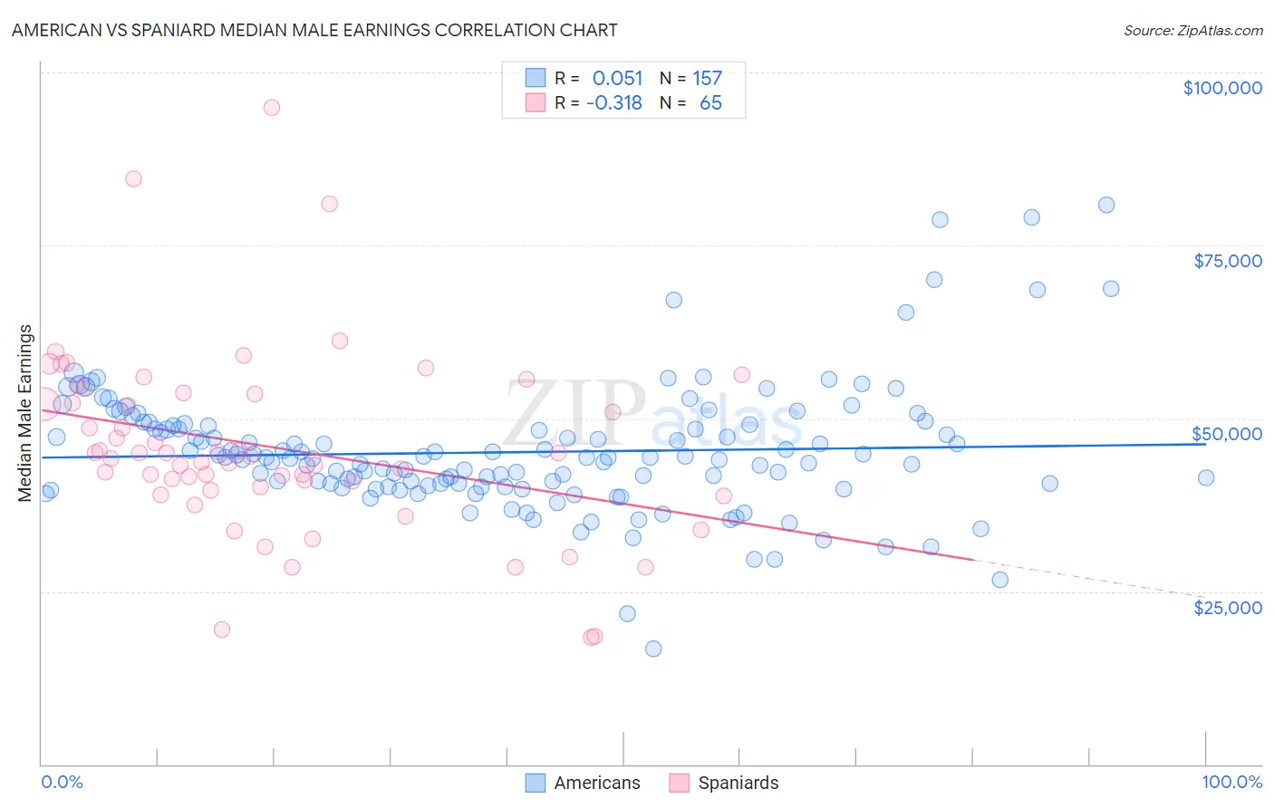 American vs Spaniard Median Male Earnings