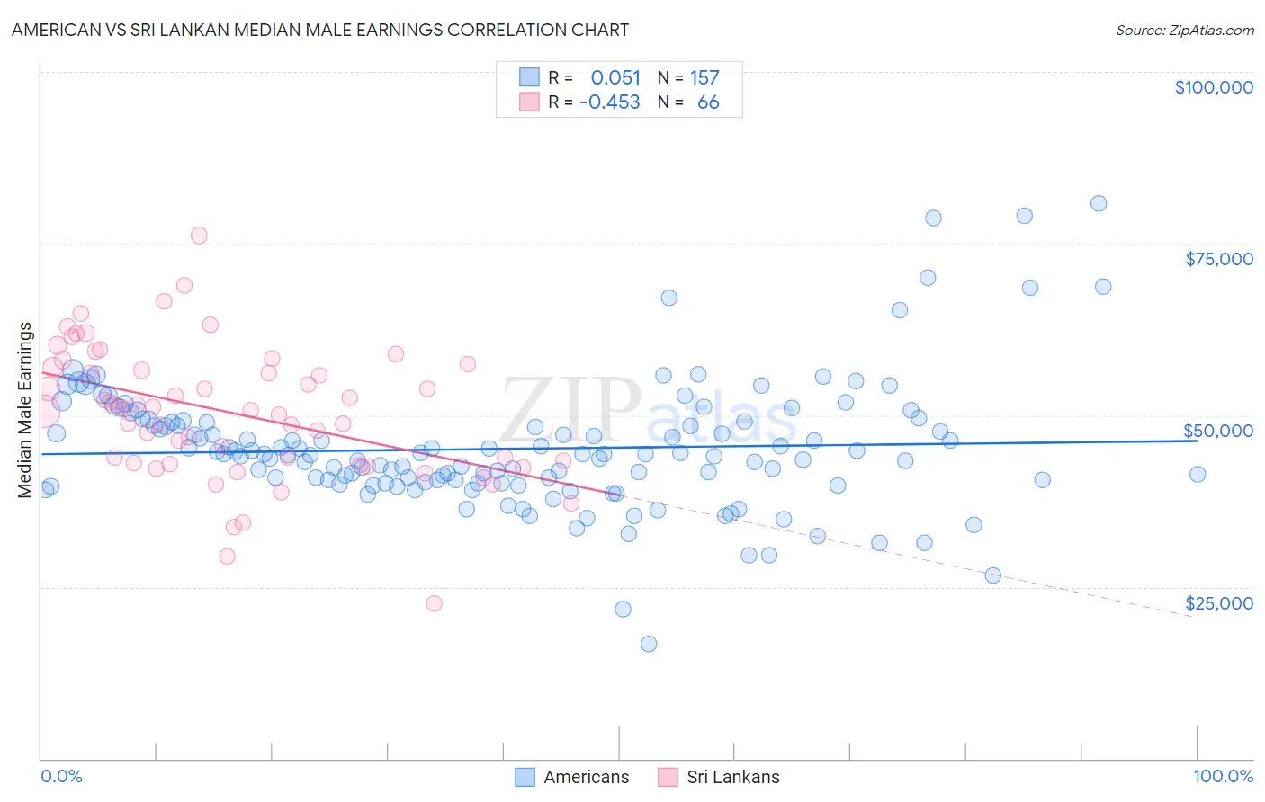American vs Sri Lankan Median Male Earnings
