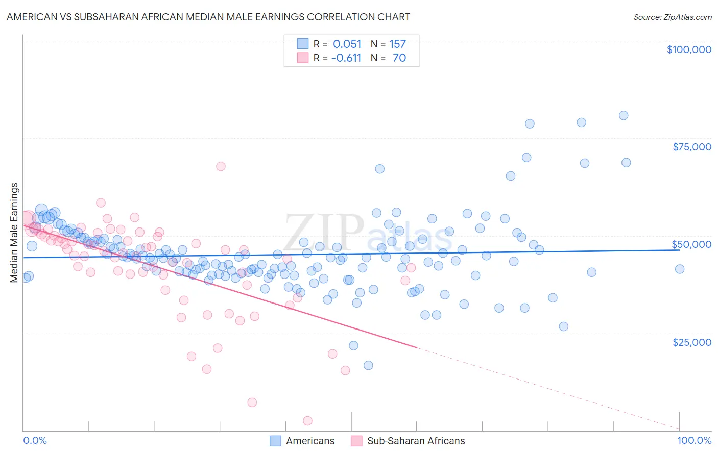 American vs Subsaharan African Median Male Earnings