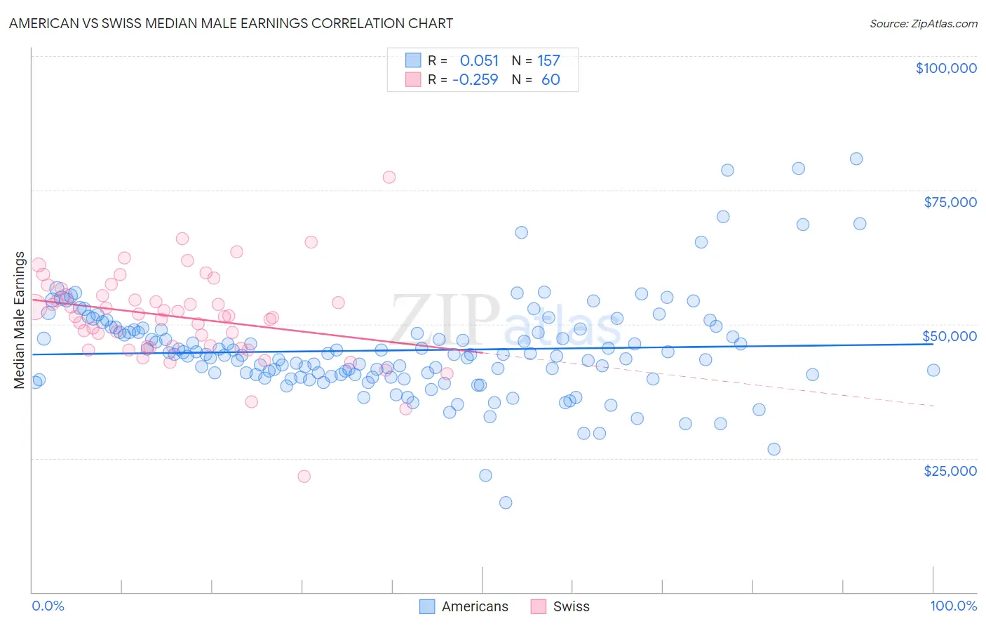 American vs Swiss Median Male Earnings