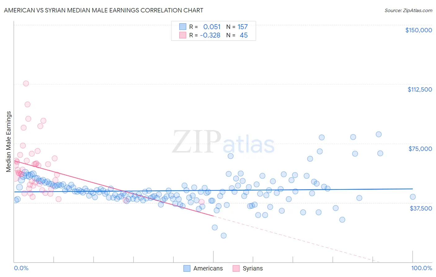 American vs Syrian Median Male Earnings