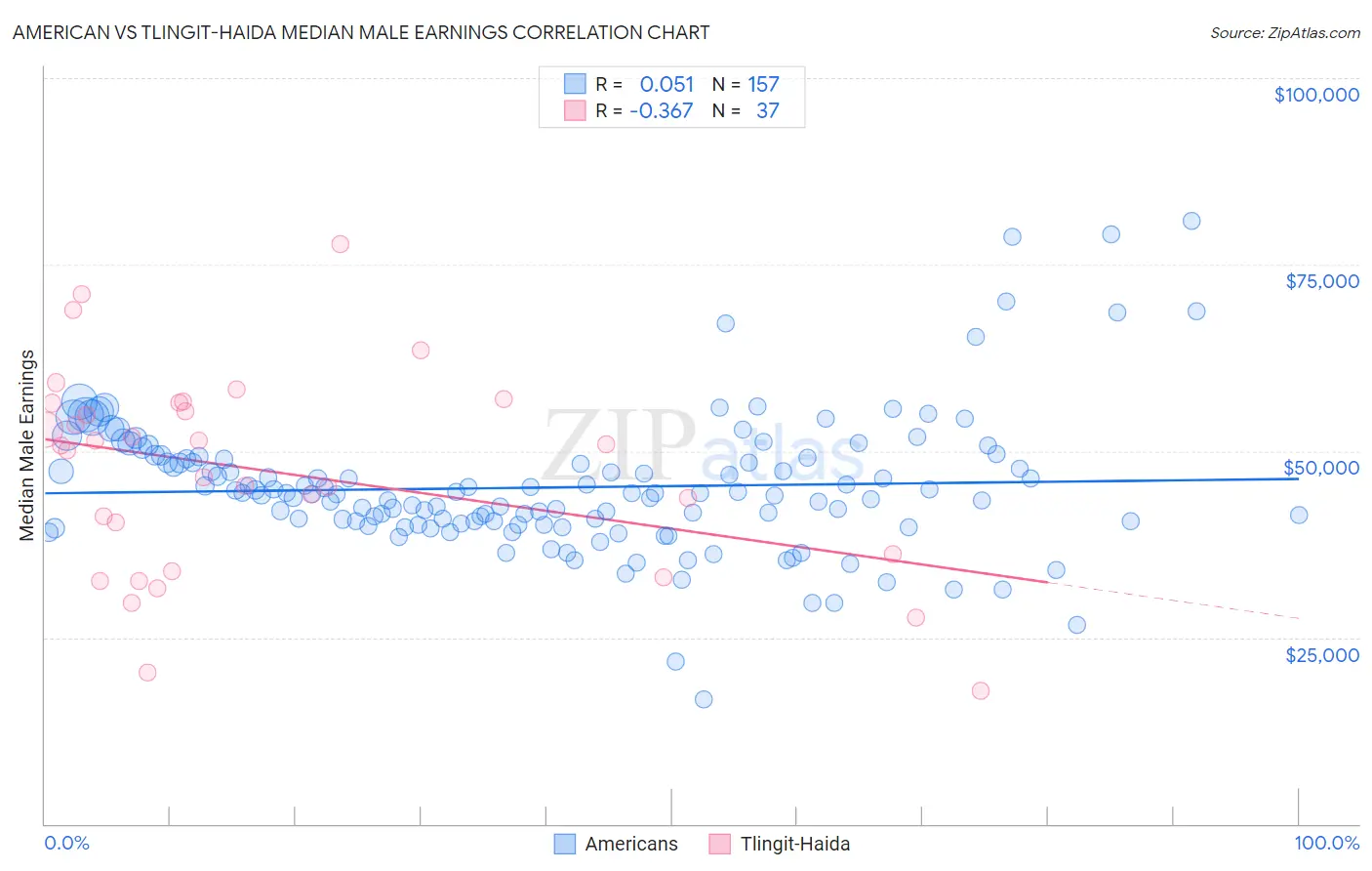 American vs Tlingit-Haida Median Male Earnings