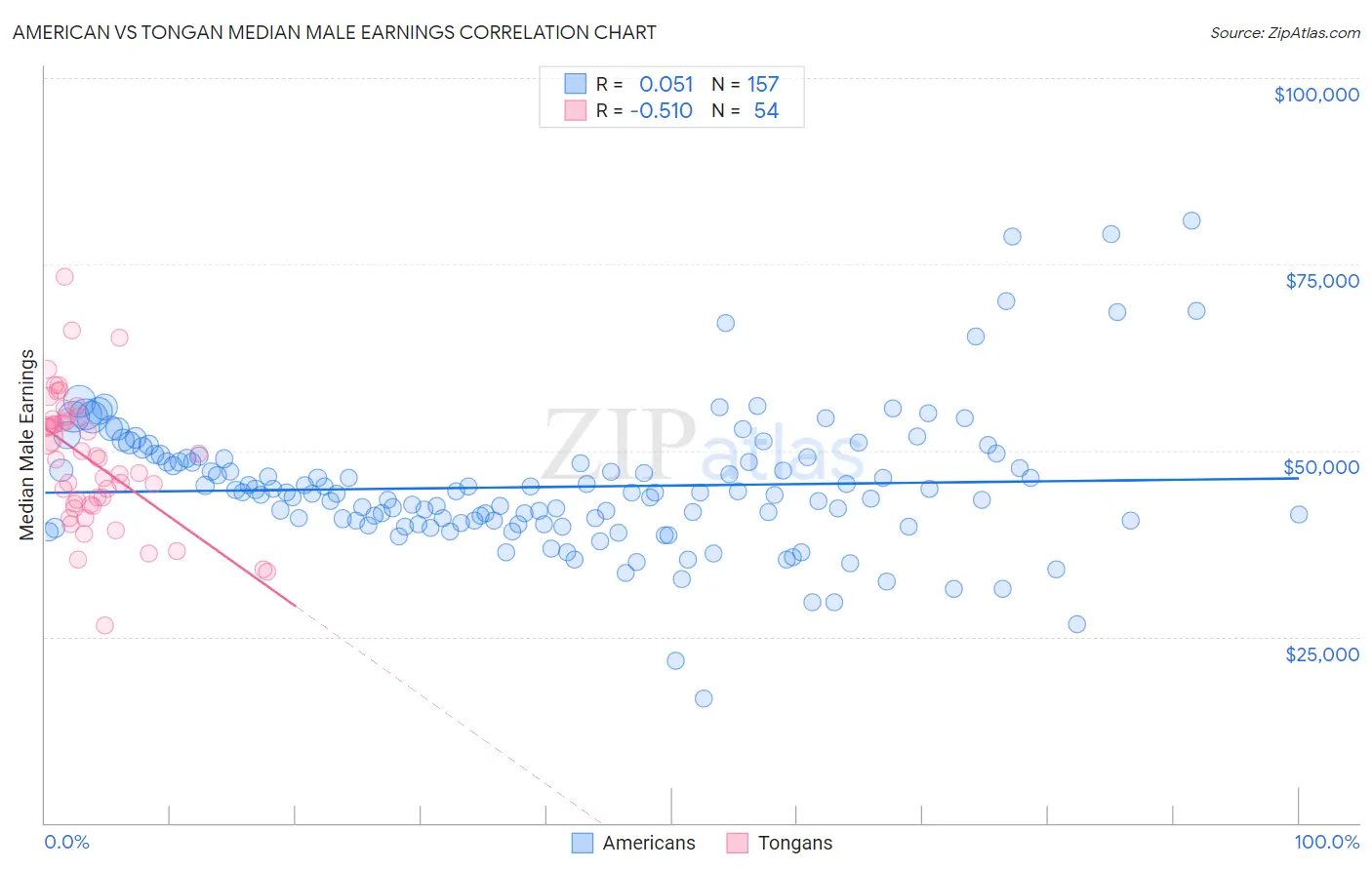 American vs Tongan Median Male Earnings