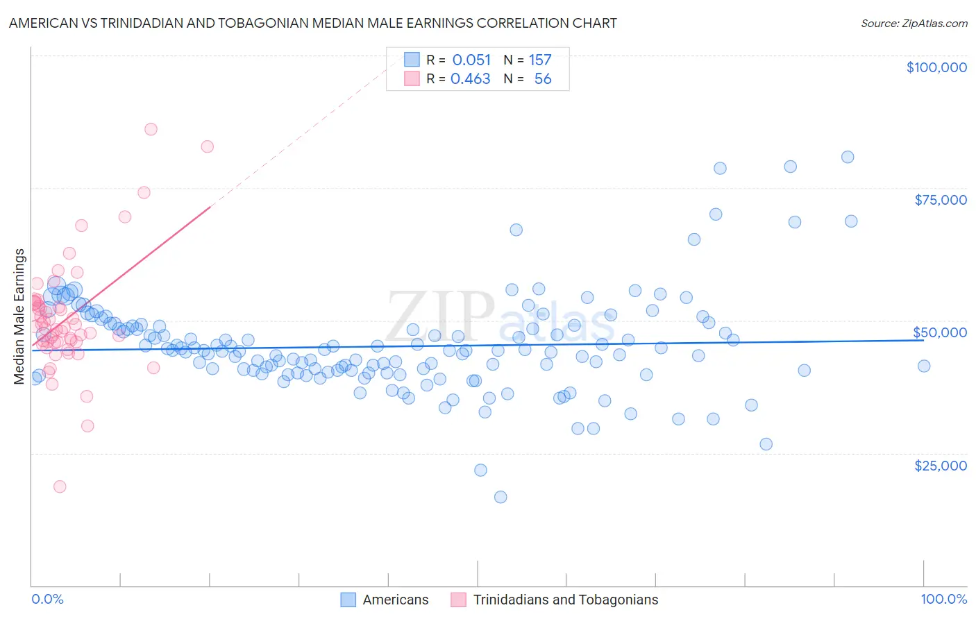 American vs Trinidadian and Tobagonian Median Male Earnings