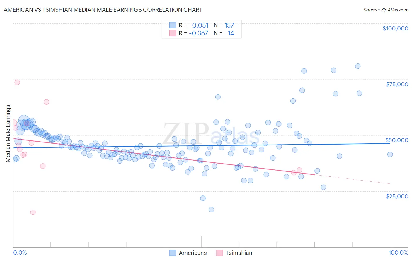 American vs Tsimshian Median Male Earnings