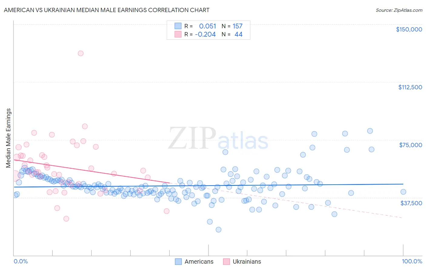 American vs Ukrainian Median Male Earnings