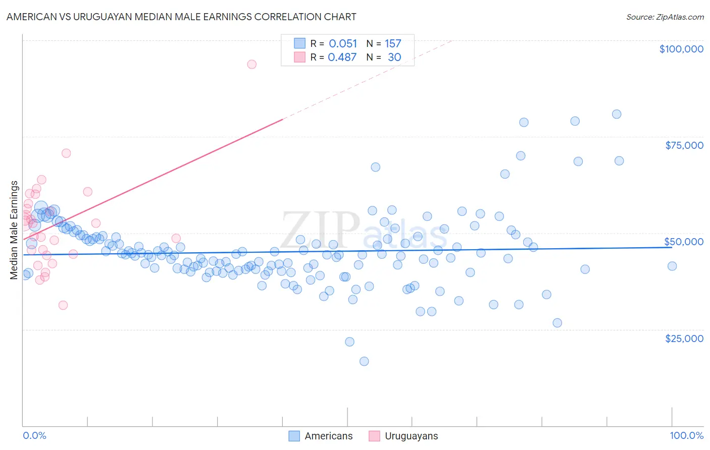American vs Uruguayan Median Male Earnings