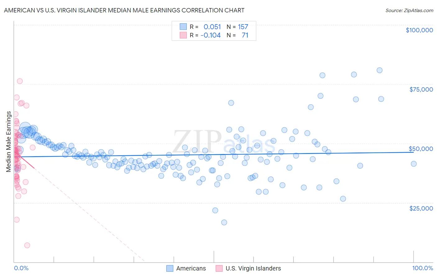 American vs U.S. Virgin Islander Median Male Earnings