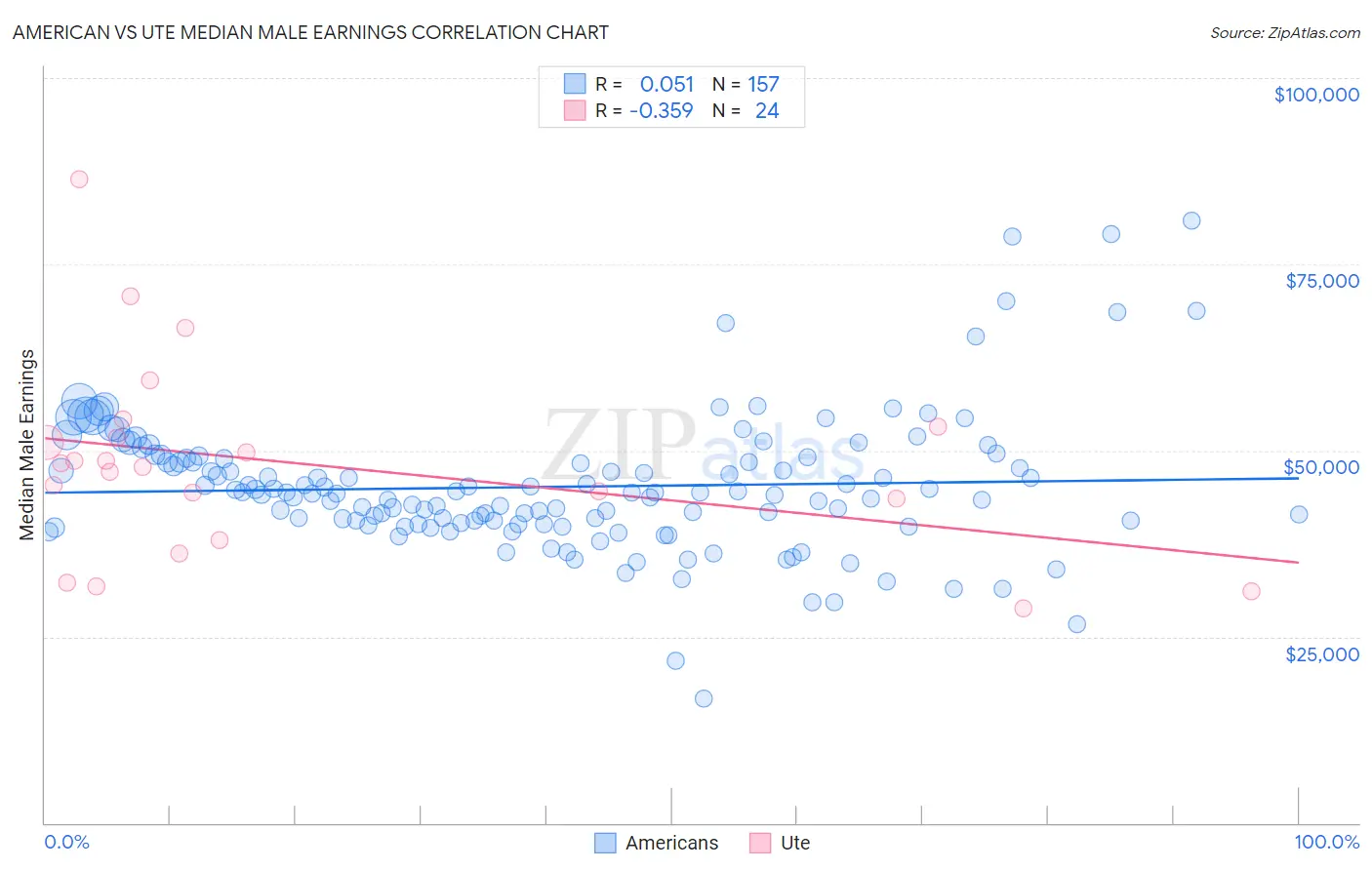American vs Ute Median Male Earnings