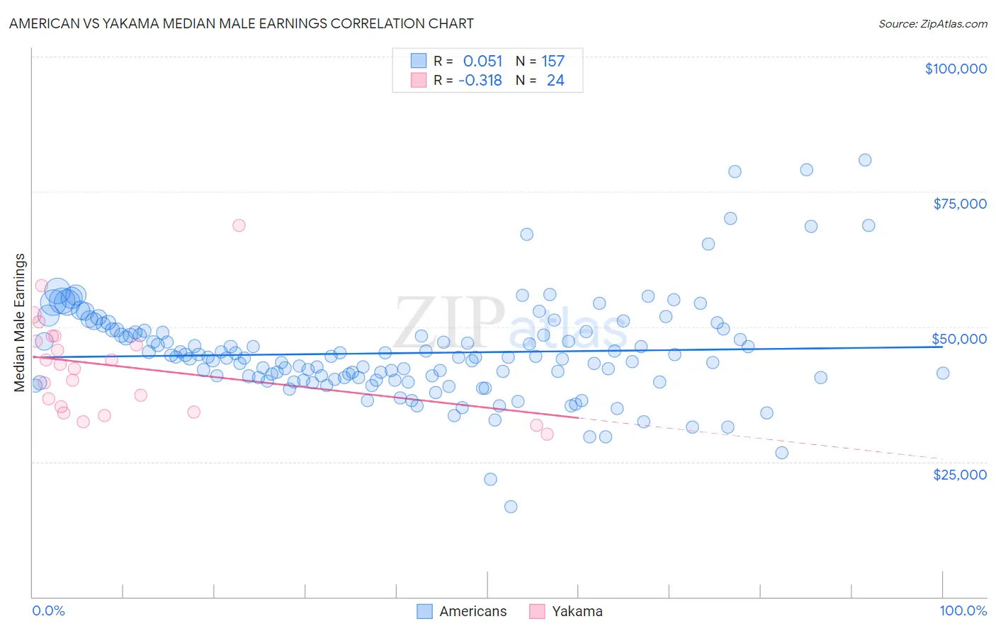 American vs Yakama Median Male Earnings