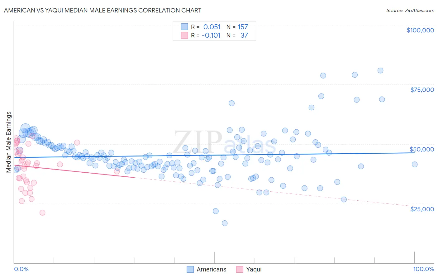 American vs Yaqui Median Male Earnings