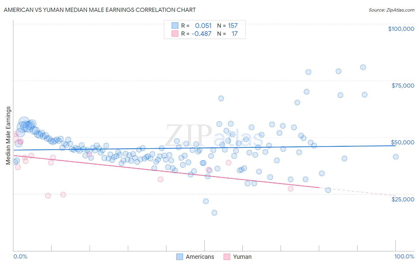 American vs Yuman Median Male Earnings