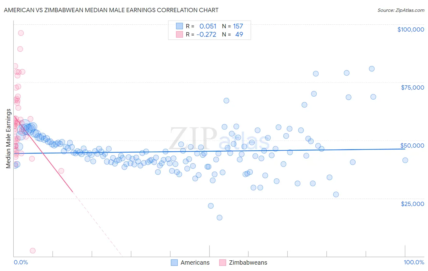 American vs Zimbabwean Median Male Earnings