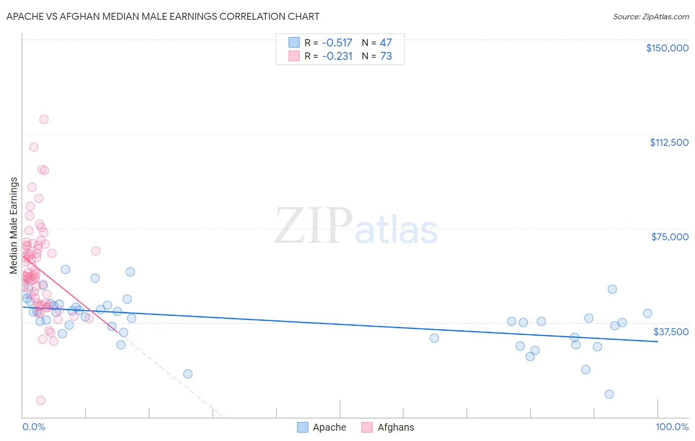 Apache vs Afghan Median Male Earnings