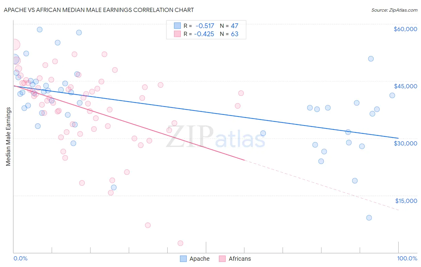 Apache vs African Median Male Earnings