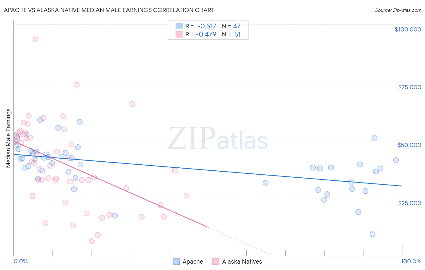 Apache vs Alaska Native Median Male Earnings