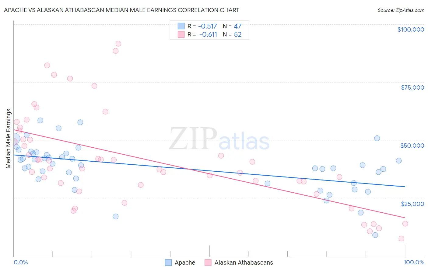 Apache vs Alaskan Athabascan Median Male Earnings