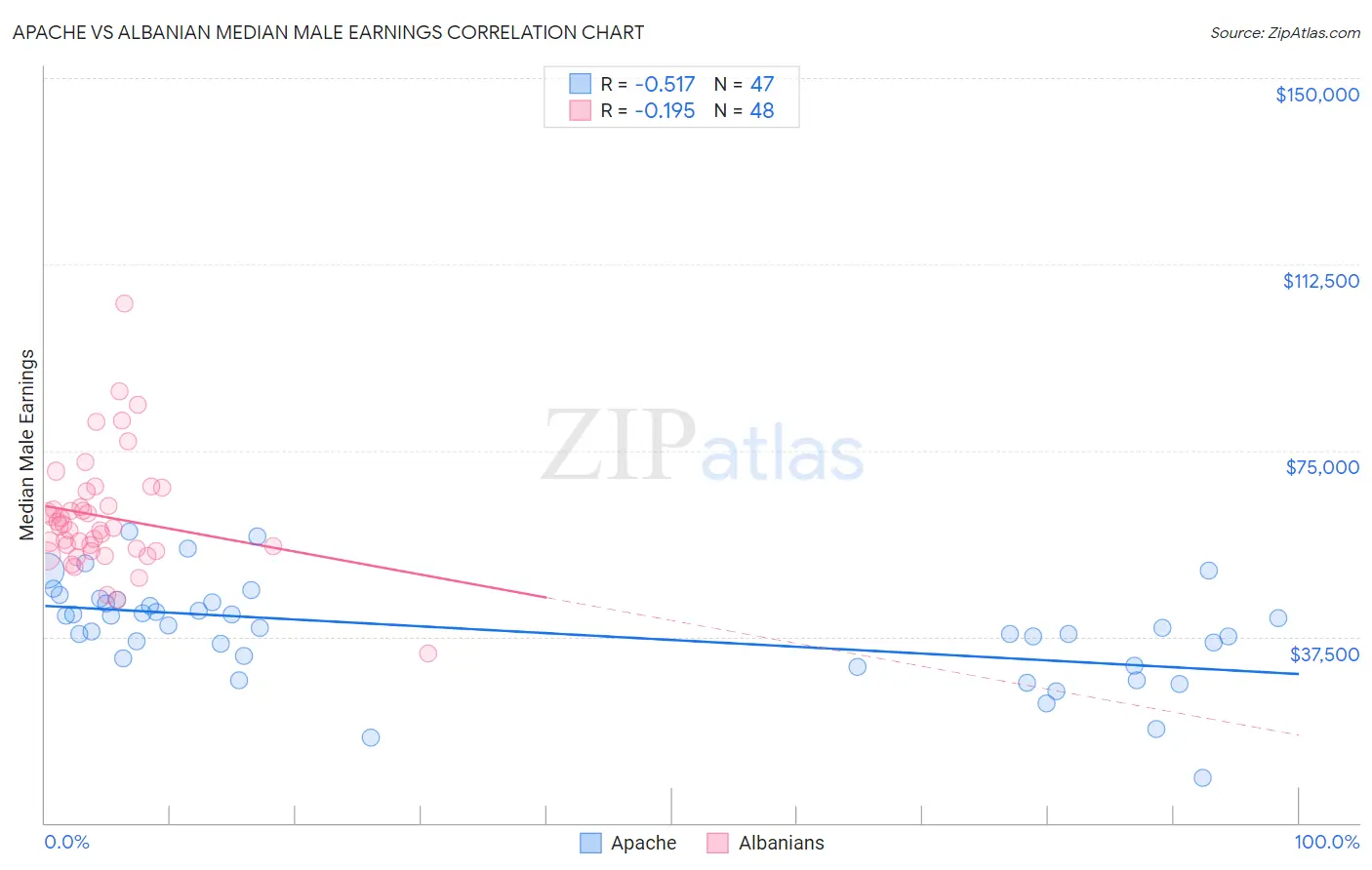 Apache vs Albanian Median Male Earnings