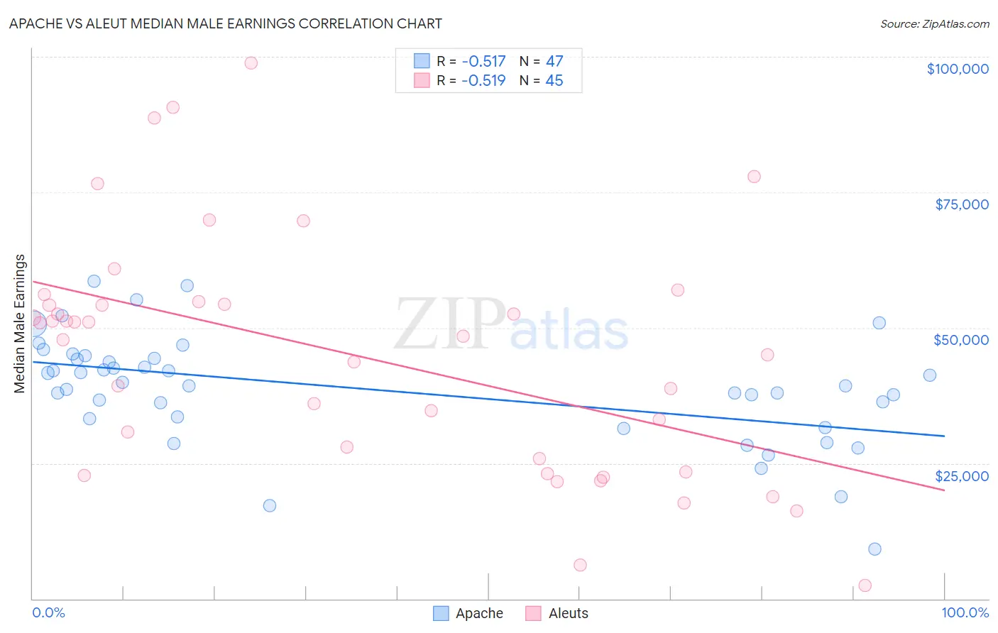 Apache vs Aleut Median Male Earnings