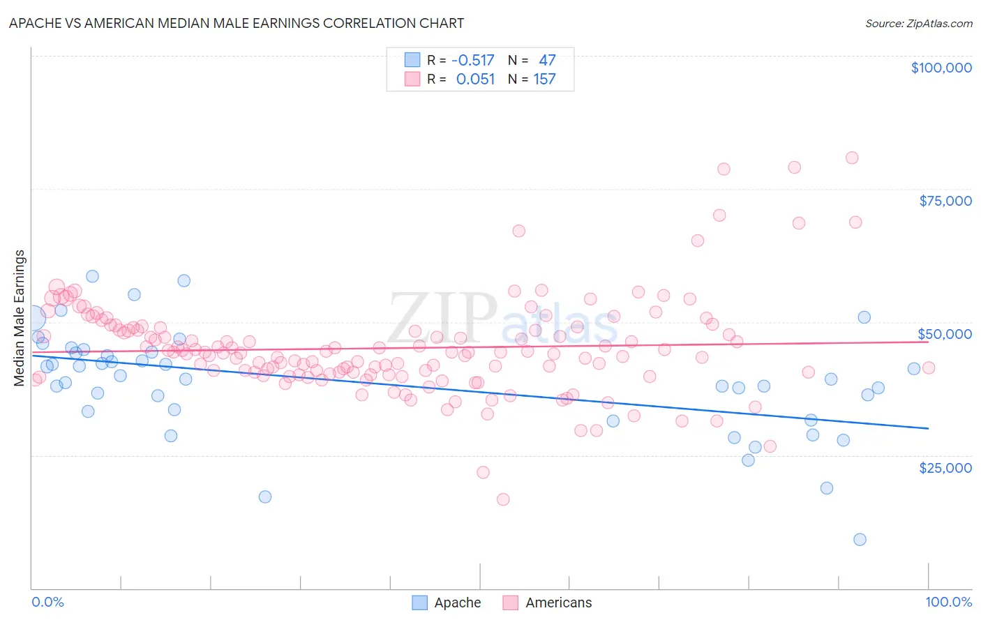 Apache vs American Median Male Earnings