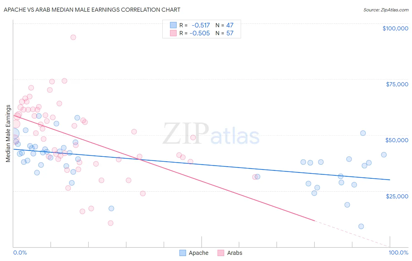 Apache vs Arab Median Male Earnings
