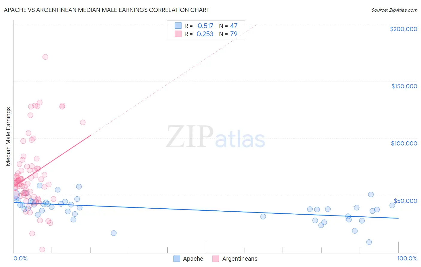Apache vs Argentinean Median Male Earnings