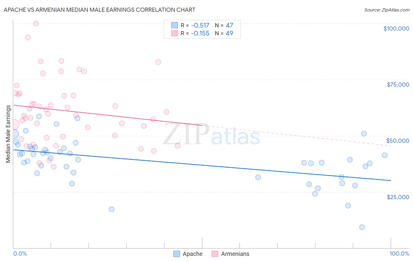 Apache vs Armenian Median Male Earnings