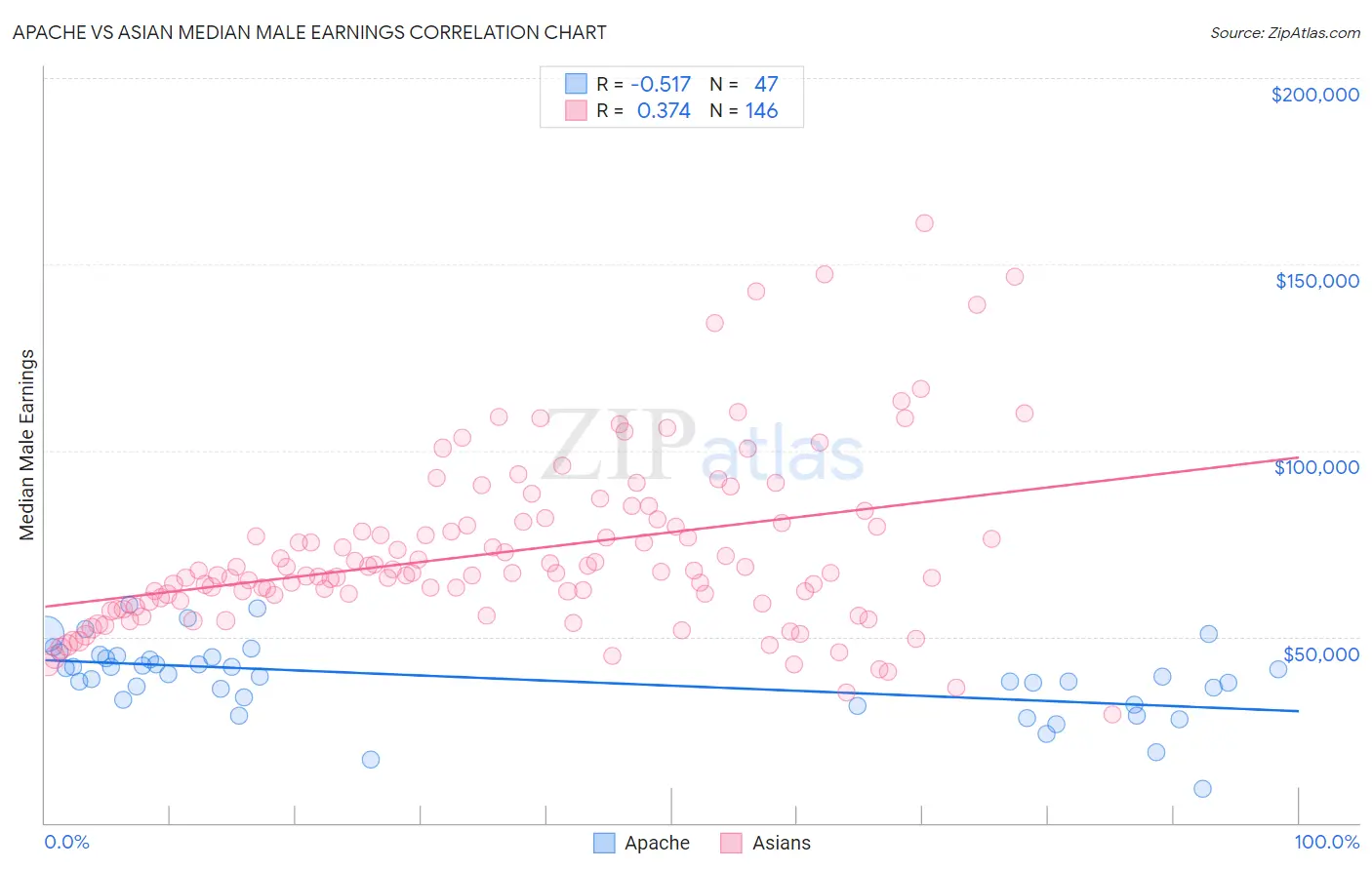 Apache vs Asian Median Male Earnings
