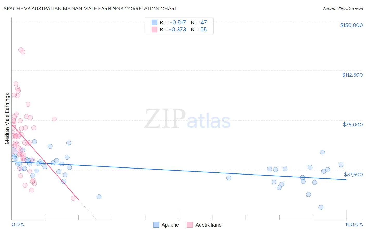 Apache vs Australian Median Male Earnings