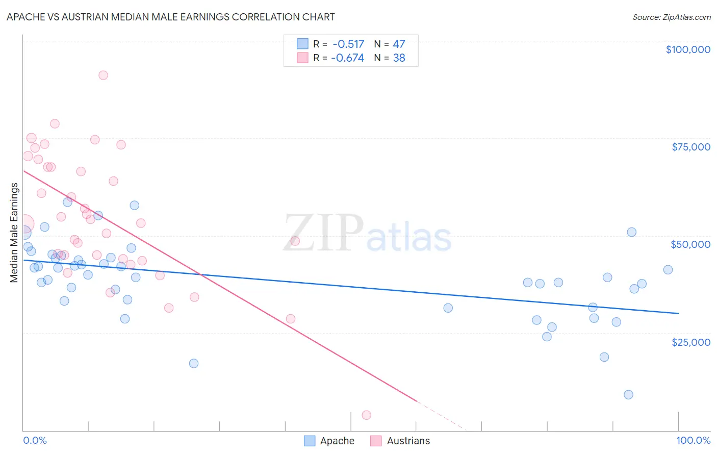 Apache vs Austrian Median Male Earnings