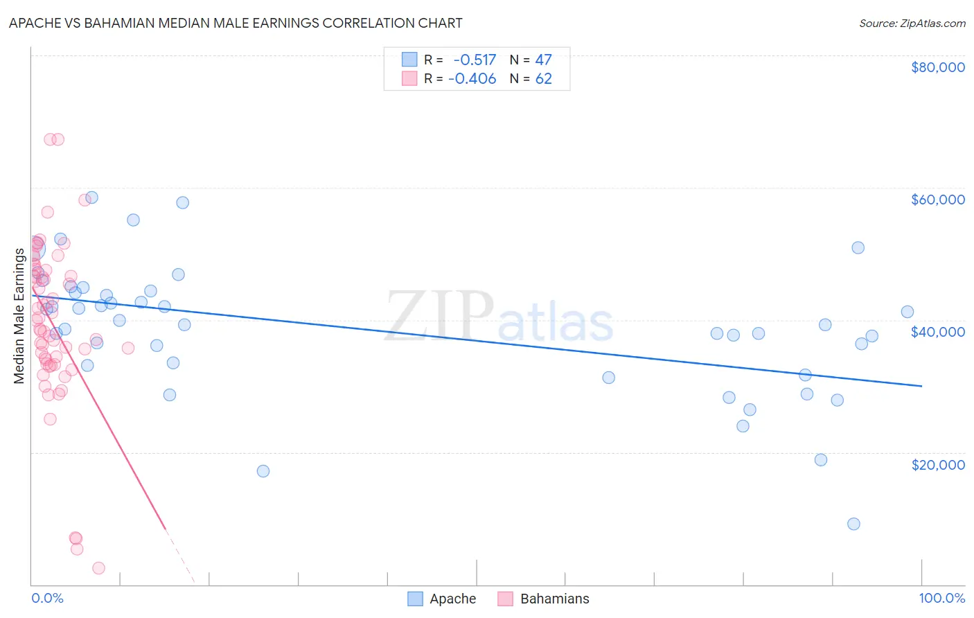 Apache vs Bahamian Median Male Earnings