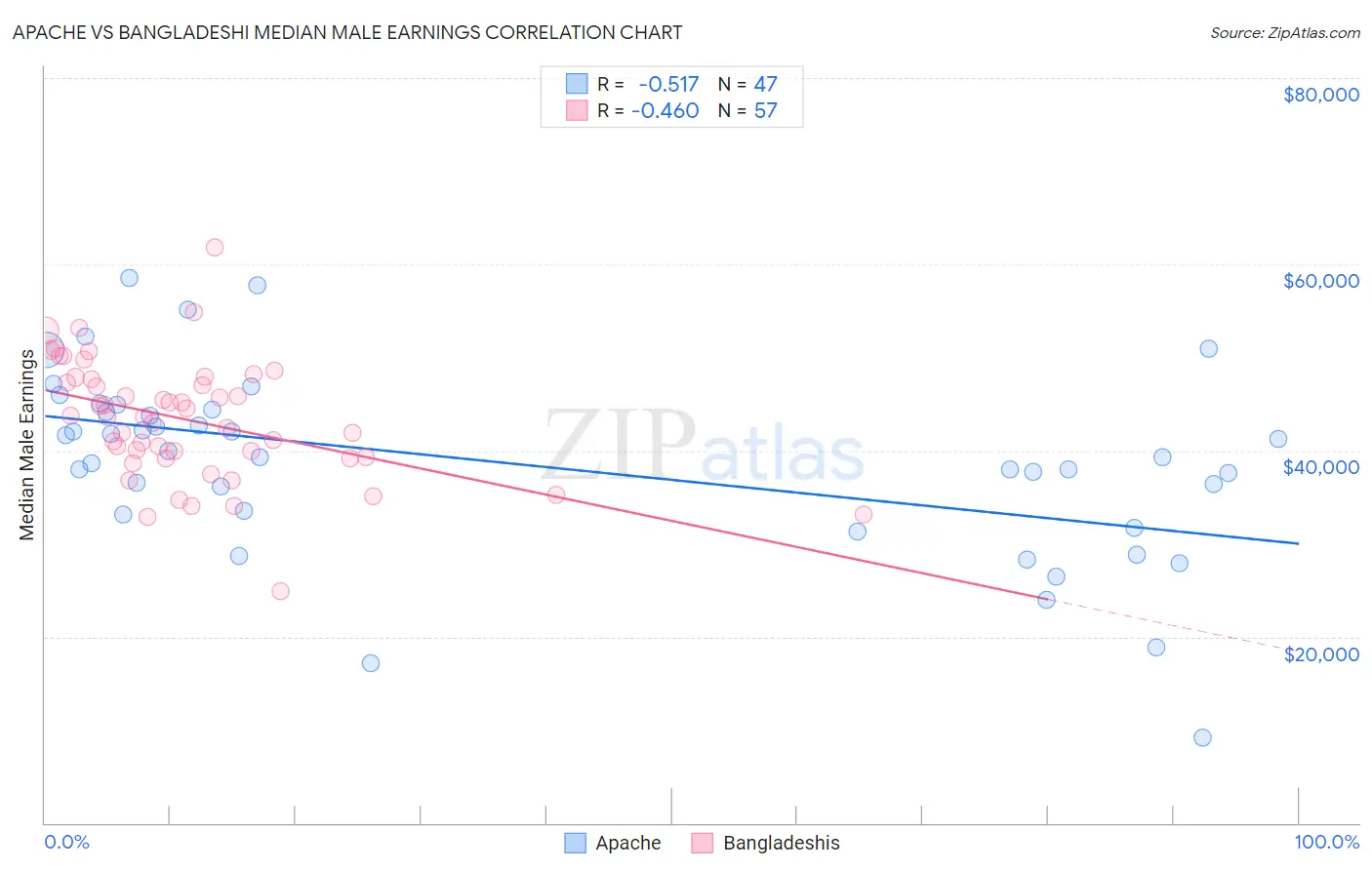 Apache vs Bangladeshi Median Male Earnings