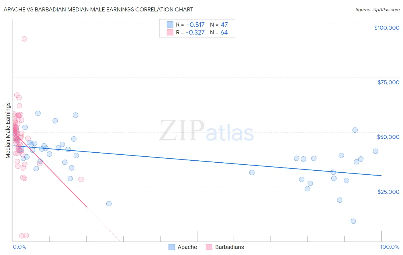 Apache vs Barbadian Median Male Earnings