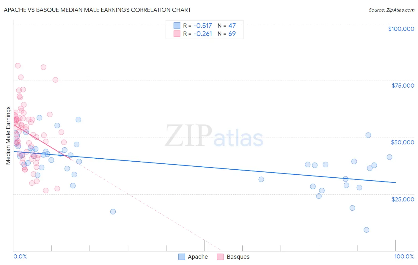 Apache vs Basque Median Male Earnings