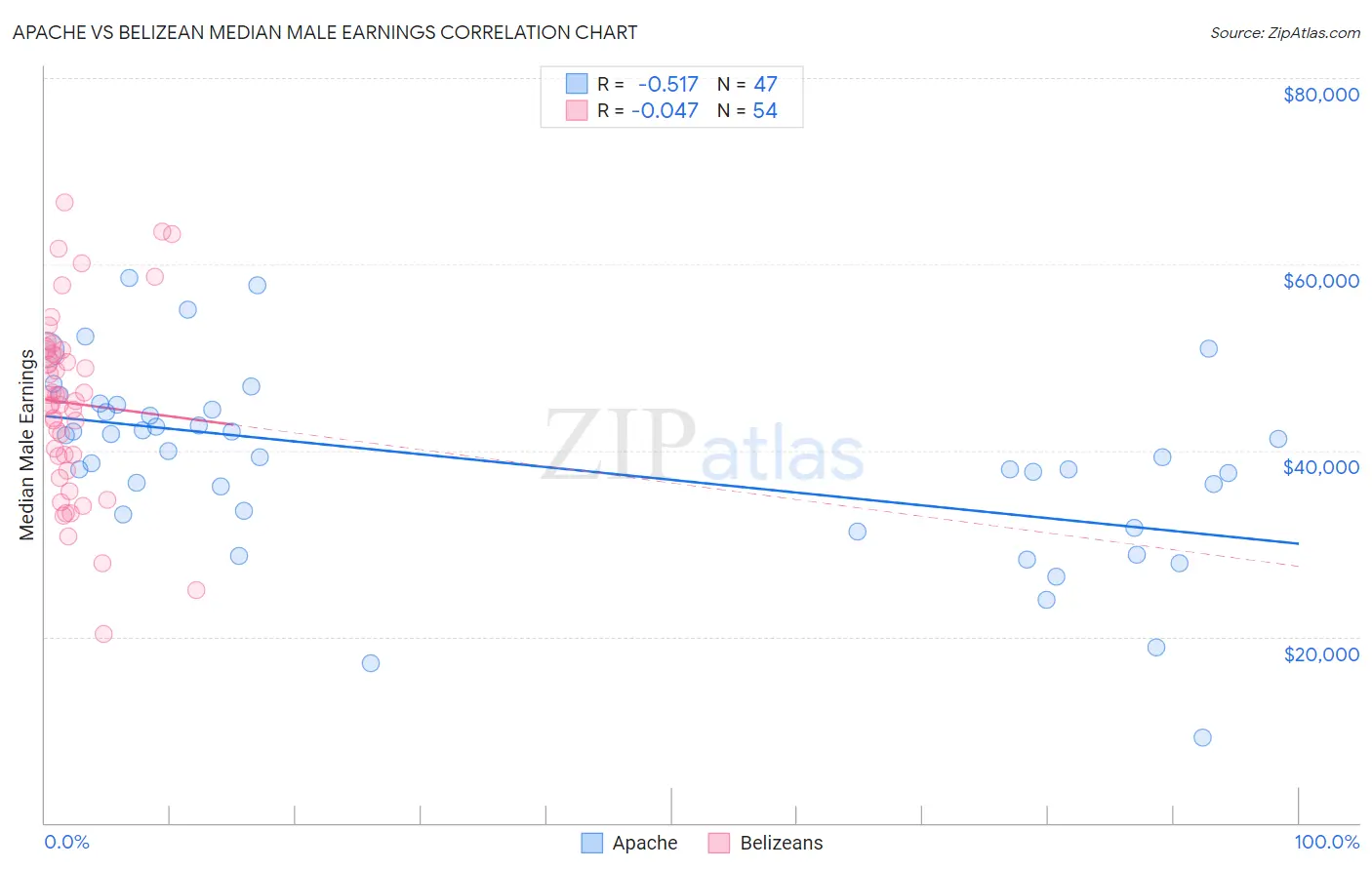 Apache vs Belizean Median Male Earnings