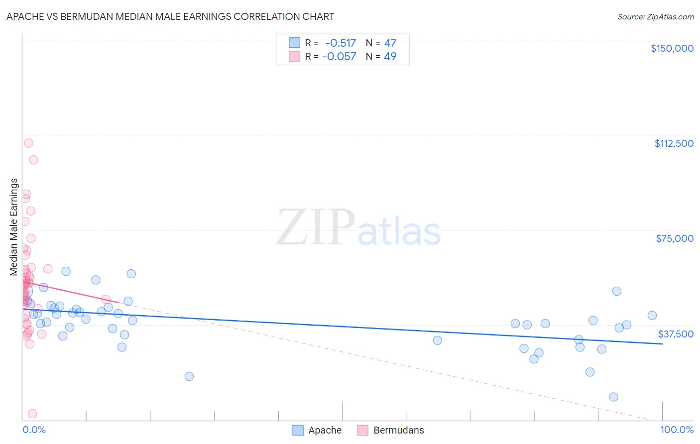 Apache vs Bermudan Median Male Earnings