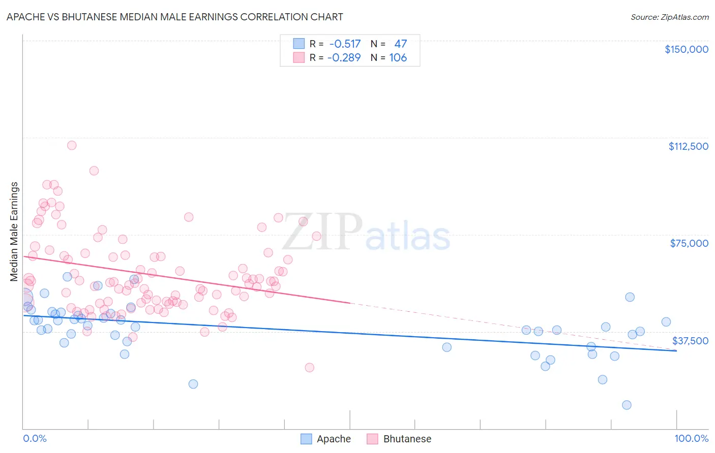 Apache vs Bhutanese Median Male Earnings