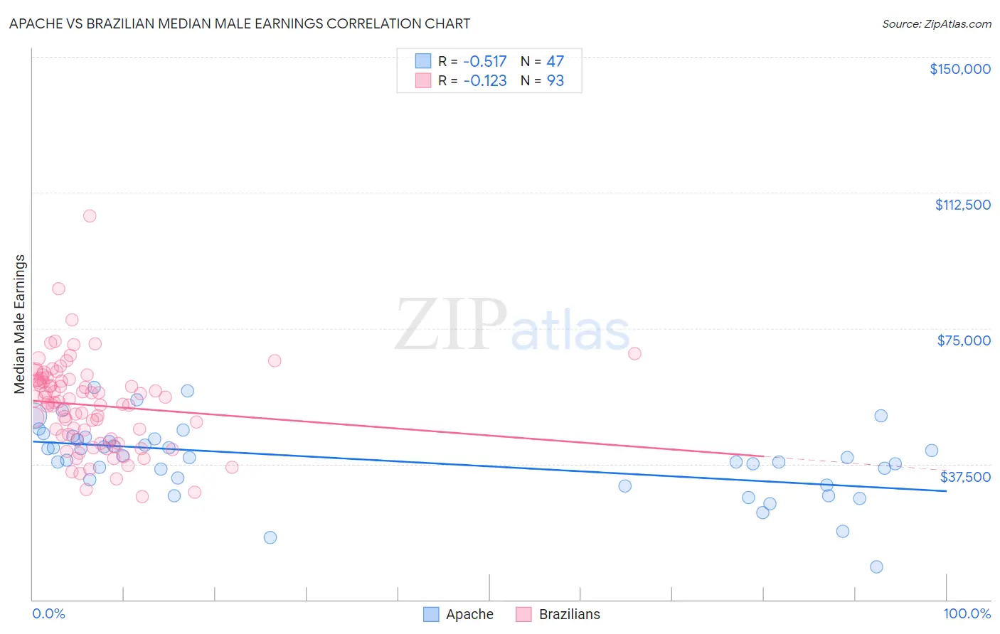 Apache vs Brazilian Median Male Earnings