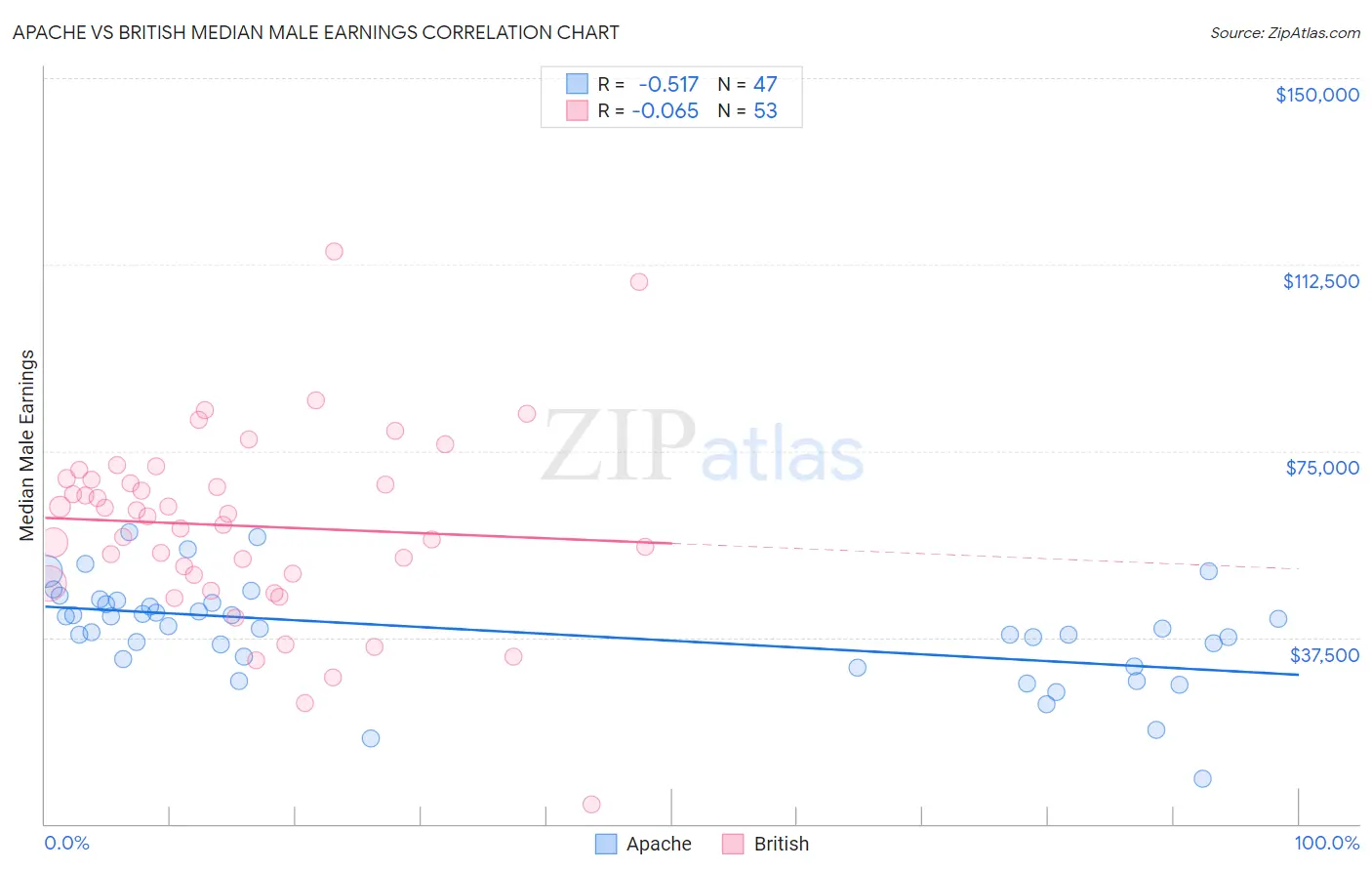 Apache vs British Median Male Earnings
