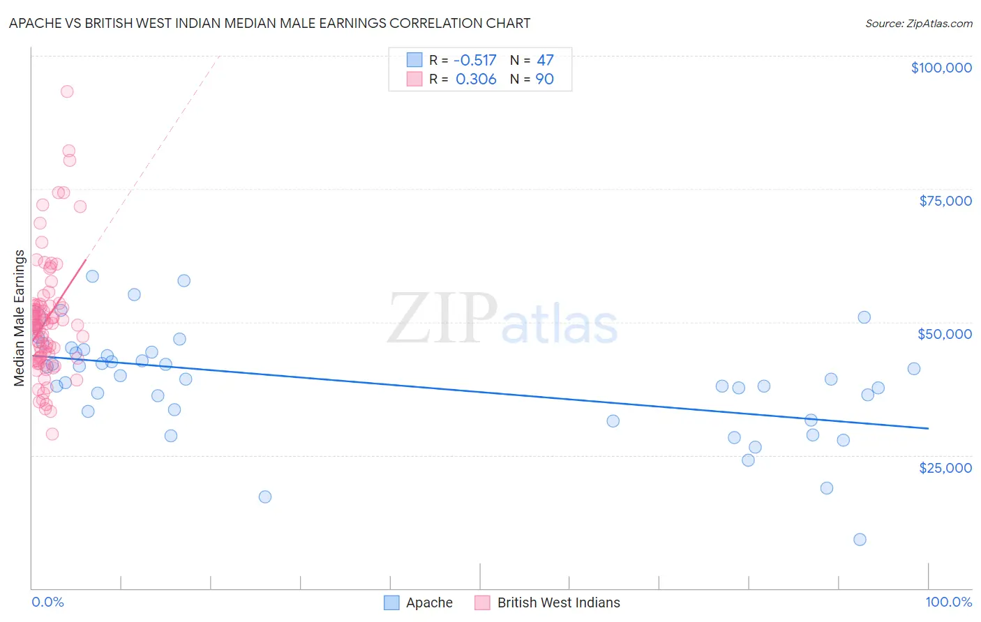 Apache vs British West Indian Median Male Earnings