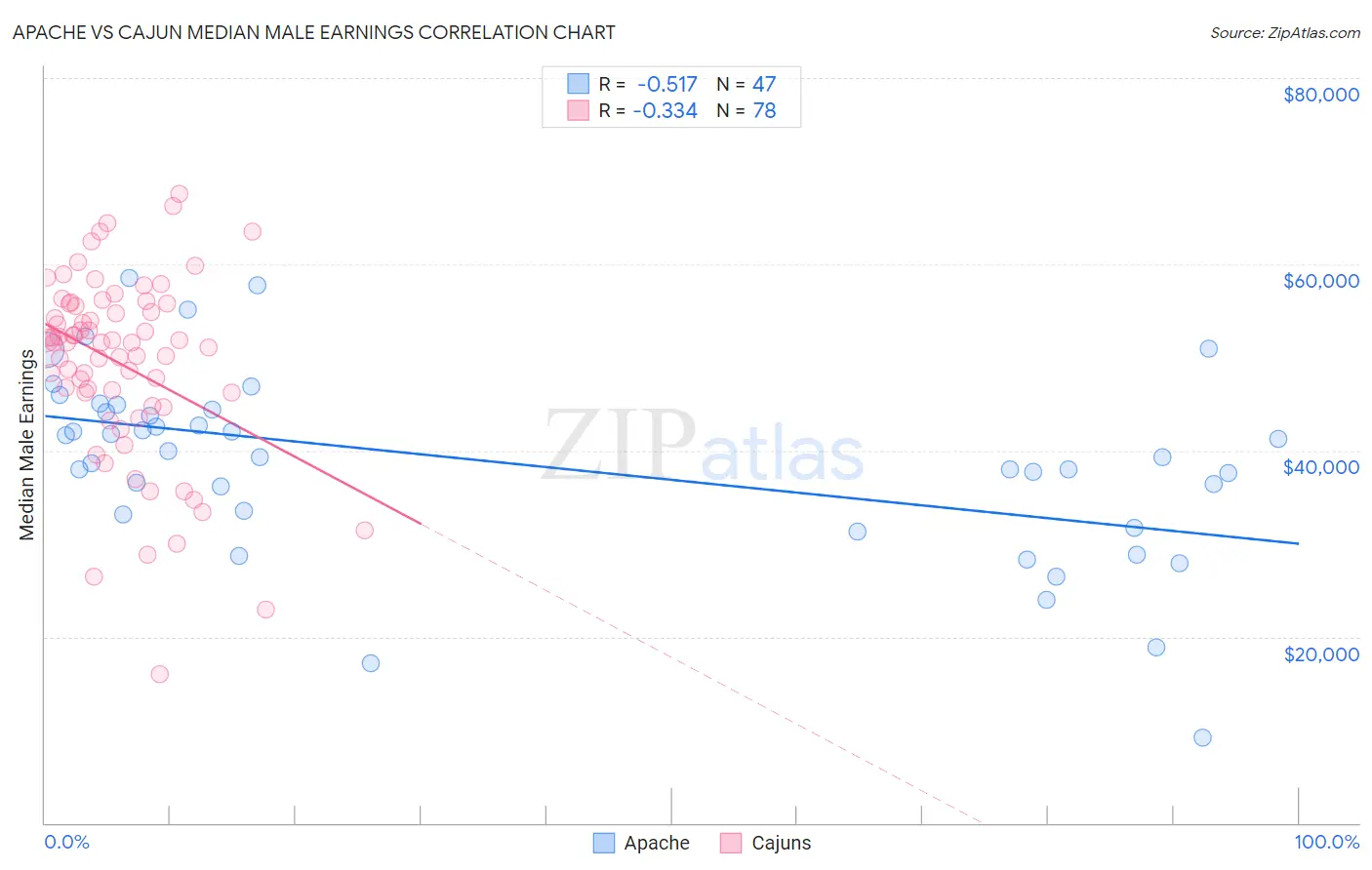 Apache vs Cajun Median Male Earnings