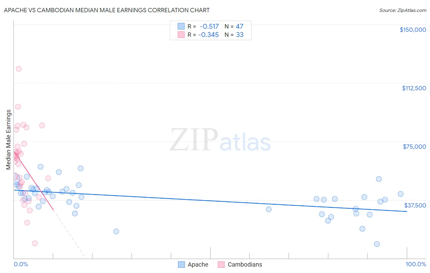 Apache vs Cambodian Median Male Earnings