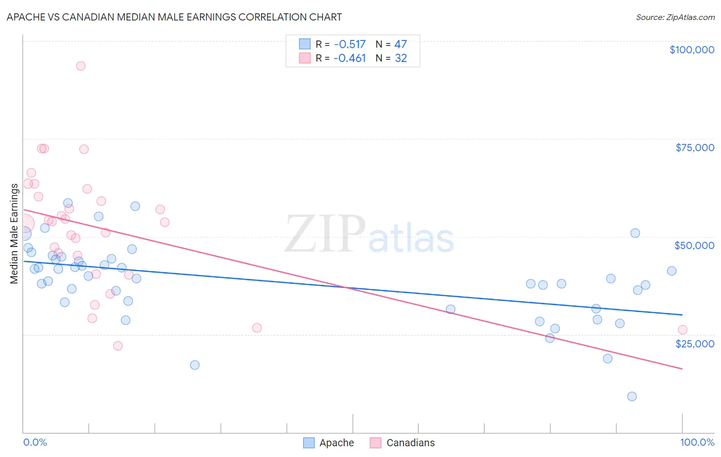 Apache vs Canadian Median Male Earnings