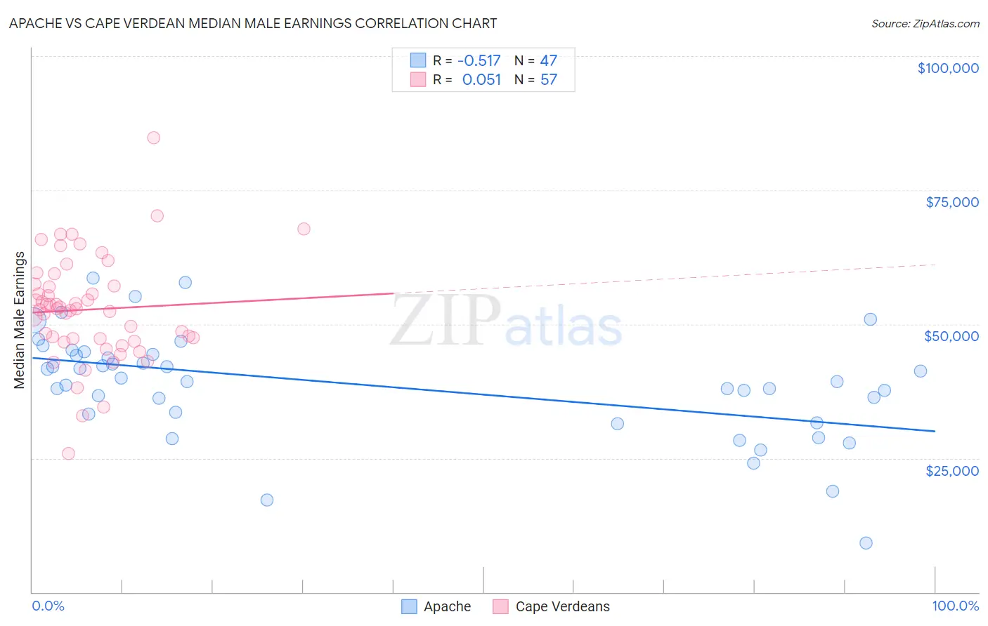Apache vs Cape Verdean Median Male Earnings