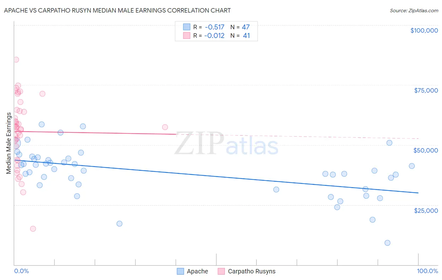 Apache vs Carpatho Rusyn Median Male Earnings