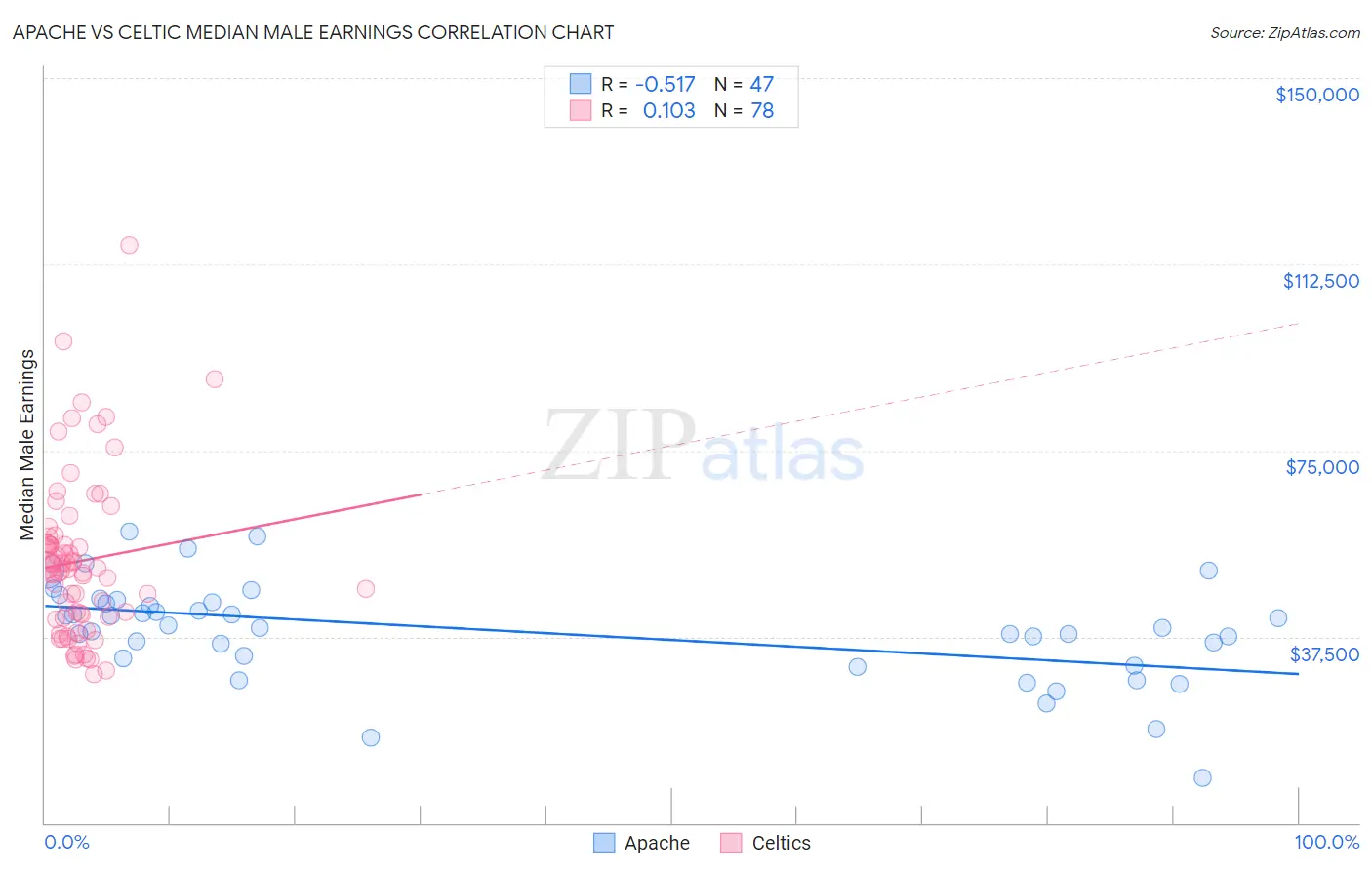 Apache vs Celtic Median Male Earnings